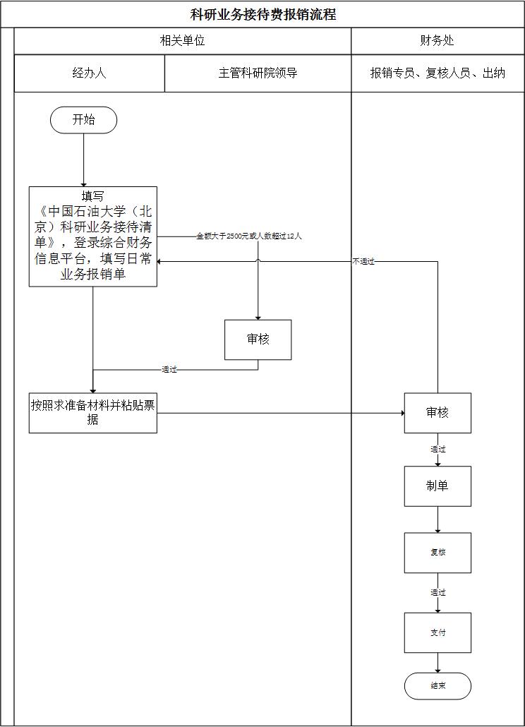 科研业务接待费报销流程.jpg