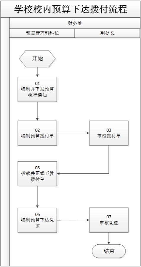 校内预算下达拨付流程.jpg