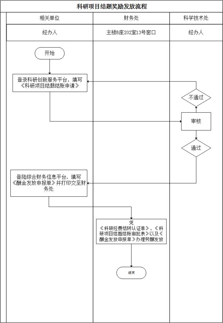 科研项目结题奖励发放流程.jpg